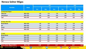 Tabel Penerimaan Migas