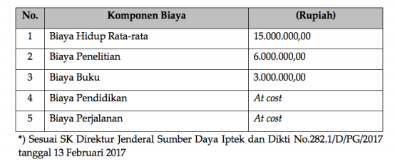 Standar Beasiswa Pendidikan Pascasarjana Dalam Negeri Jenjang Doktor (Per orang/Semester)*
