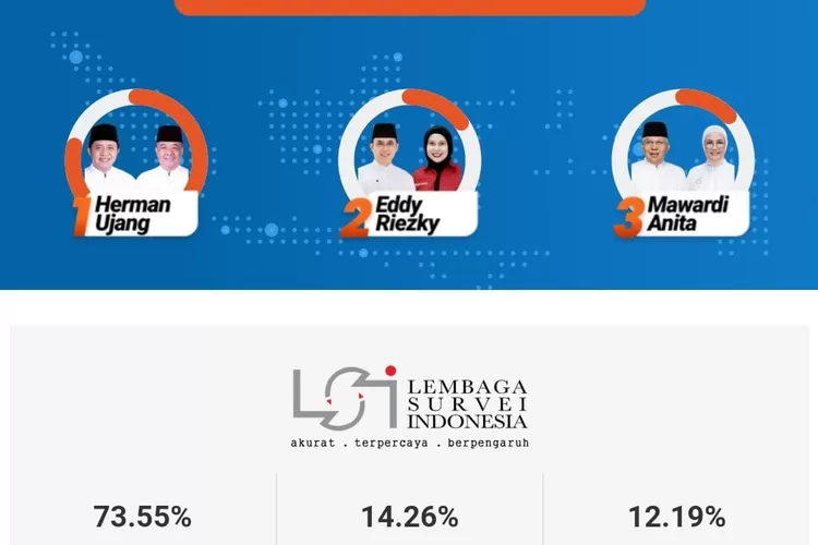 Hasil Quick Count Pilkada Sumsel 2024, LSI: Herman Deru-Cik Ujang Unggul 73,55 Persen